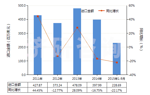 2011-2015年9月中國聚丙烯腈及其變性短纖（未梳或未經(jīng)紡前加工）(HS55033000)進口總額及增速統(tǒng)計